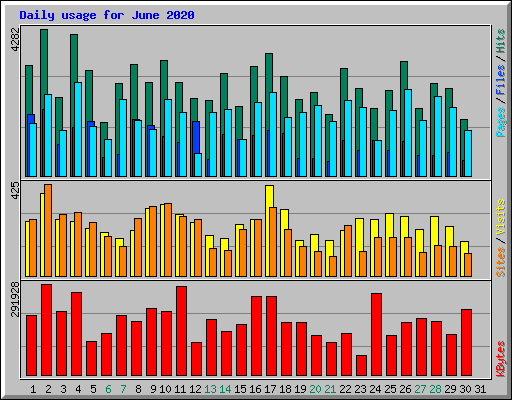 Daily usage for June 2020