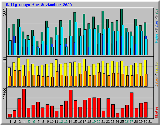 Daily usage for September 2020