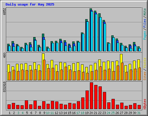 Daily usage for May 2025