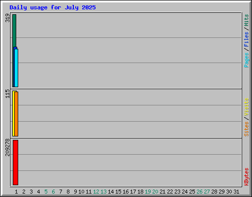 Daily usage for July 2025