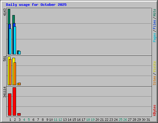 Daily usage for October 2025