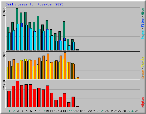 Daily usage for November 2025