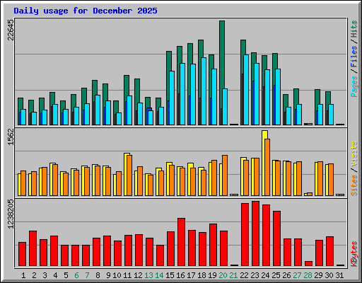 Daily usage for December 2025