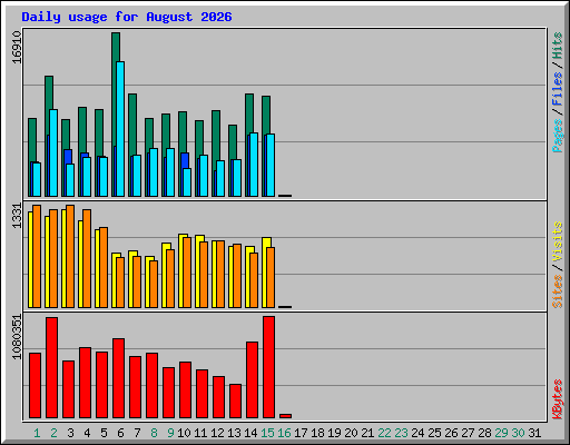 Daily usage for August 2026