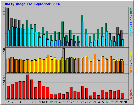 Daily usage for September 2026