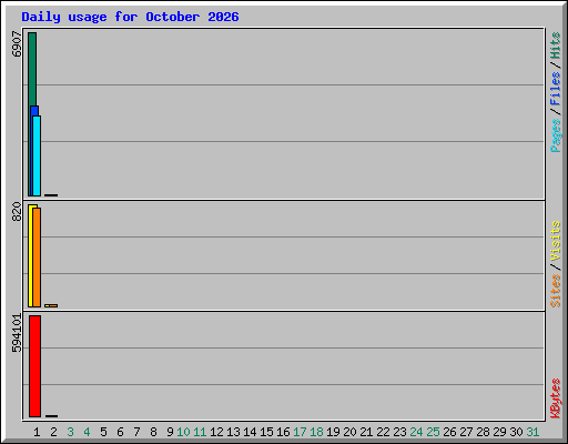 Daily usage for October 2026