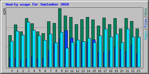 Hourly usage for September 2020