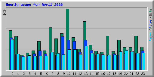 Hourly usage for April 2026