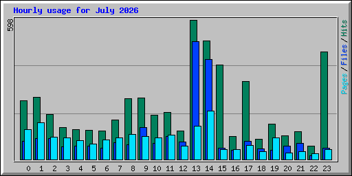 Hourly usage for July 2026