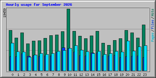 Hourly usage for September 2026