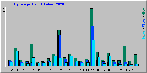 Hourly usage for October 2026